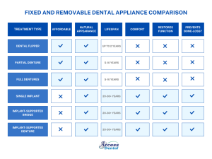 Fixed and Removable Dental Appliance Comparison